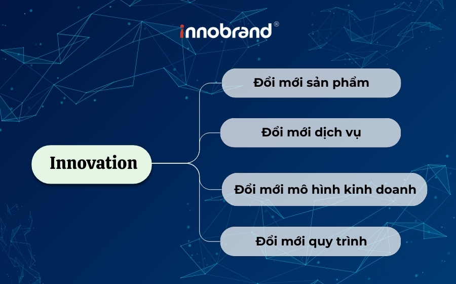 các hình thức của innovation