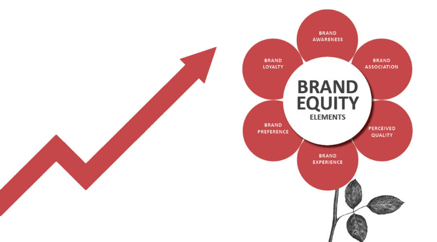 Yếu tố hình thành Brand Equity