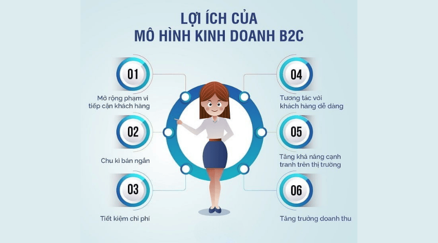 Lợi ích của mô hình kinh doanh B2C là gì
