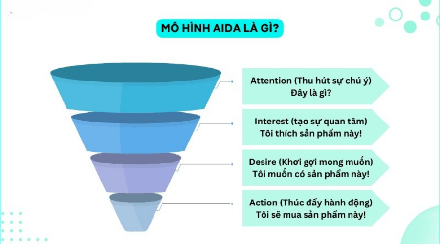 Phễu AIDA (Truyền thống)