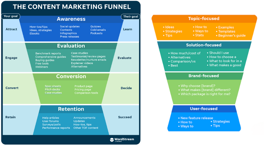 Phễu Content Marketing