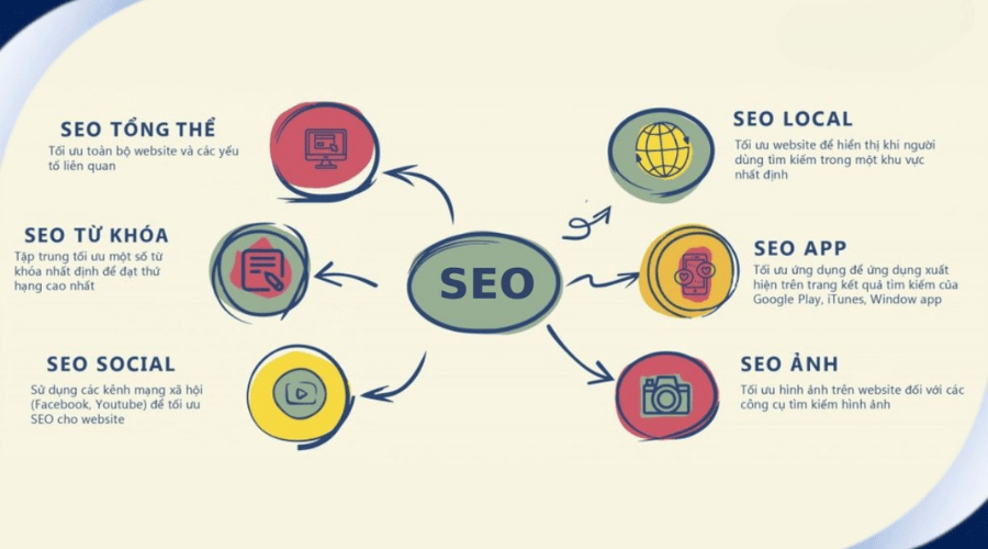 SEO Website (Tối ưu hóa công cụ tìm kiếm)