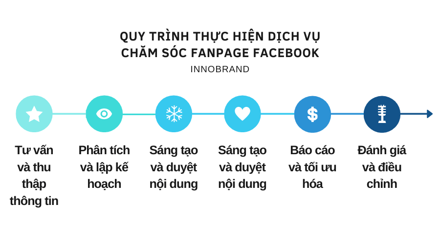 Quy trình thực hiện dịch vụ chăm sóc Fanpage Facebook